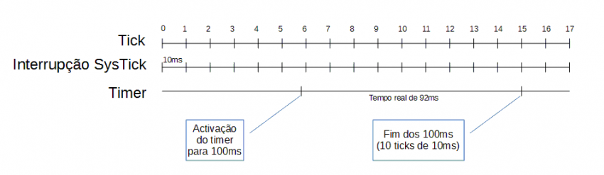 Temporização em Máquinas de Estados