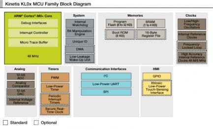 Datasheet do microcontrolador KL05z
