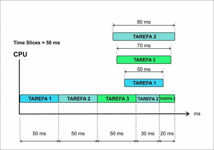 Escalonador no MQX RTOS