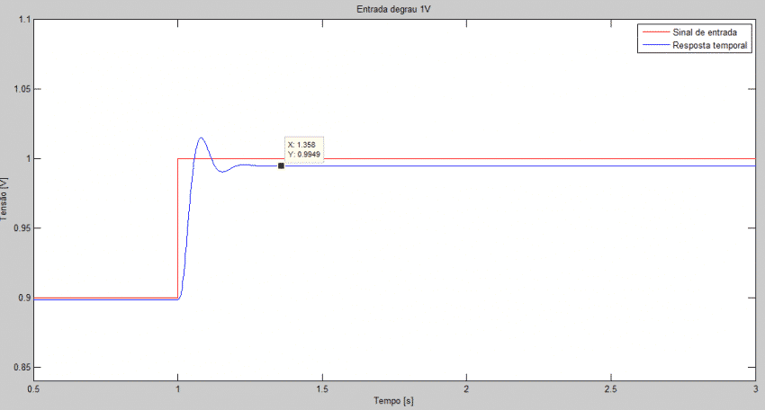Resposta temporal real.
