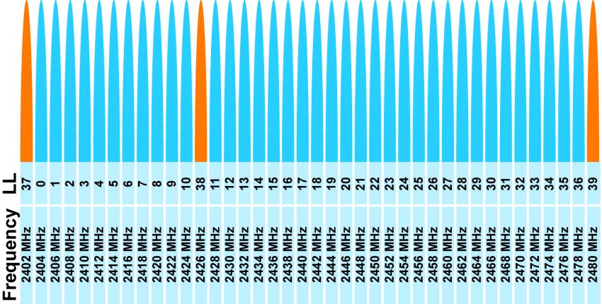 Espaçamento entre canais no BLE (Bluetooth Smart)