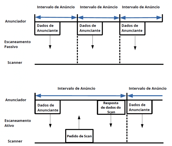 Tipos de Escaneamento no Bluetooth Smart