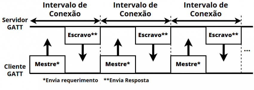 Como funciona a comunicação entre Servidor GATT e Cliente GATT