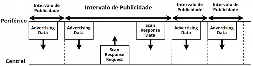 Processo de publicidade entre Central e Periférico com Bluetooth Smart