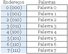 Representação da Memória.