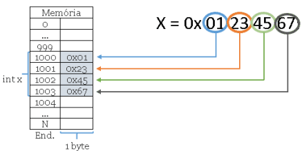 Endiannes: Ordenação Big-Endian.