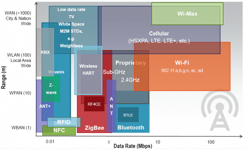Padrões de comunicação sem fio que coexistem atualmente