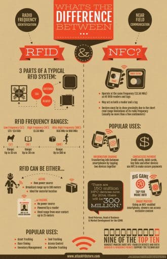 Infográfico comparativo entre as tecnologias RFID e NFC.