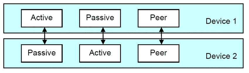 Dois dispositivos NFC e as suas possibilidades de configuração.