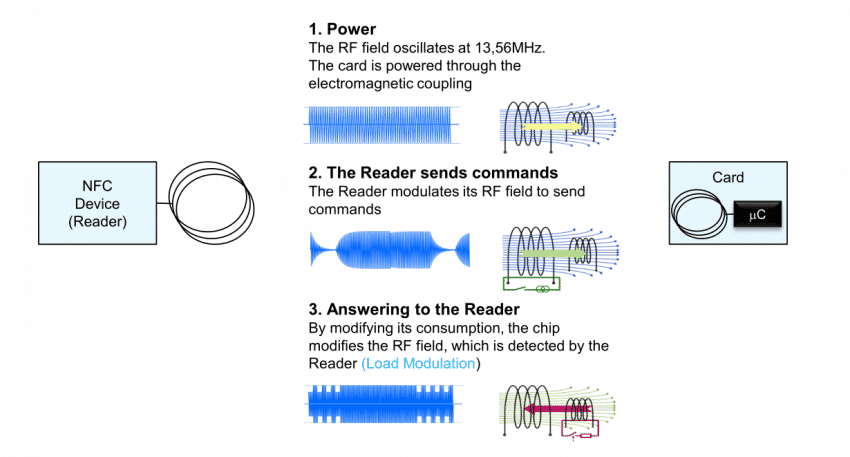 Sistema NFC para a transmissão Escrita/leitura