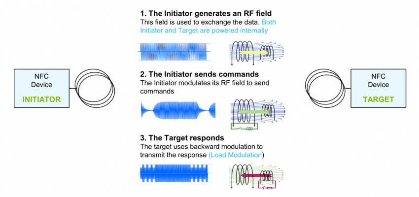 Sistema NFC para a comunicação ponto a ponto.