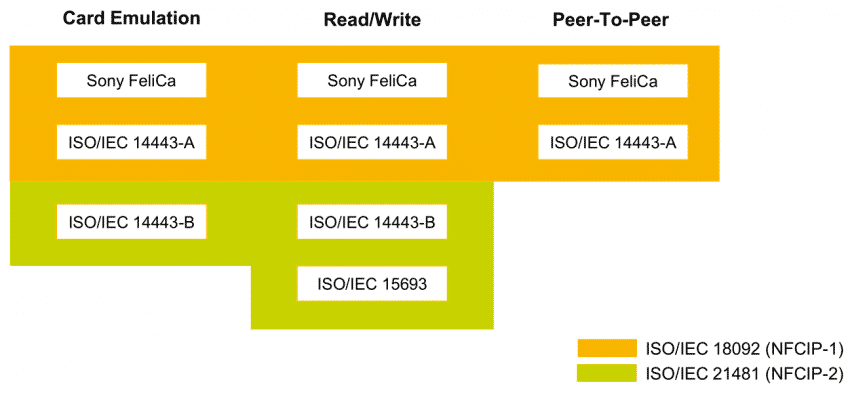 Relação dos padrões ISO e os modos de operação NFC disponíveis.