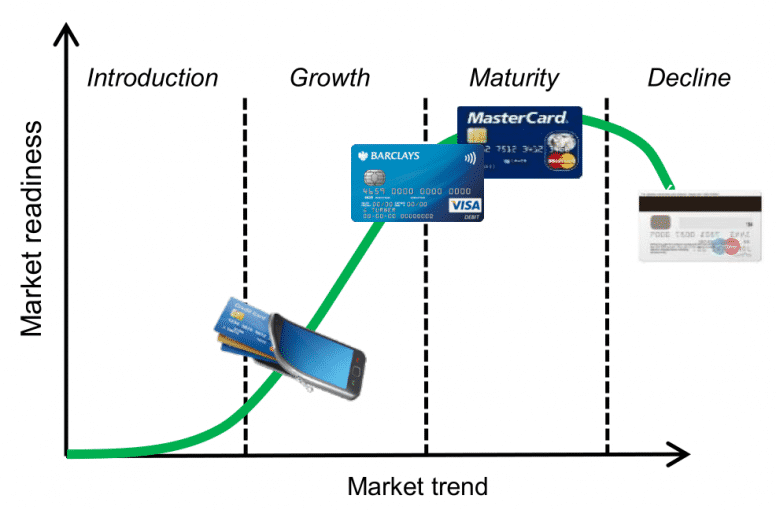 Gráfico que mostra a introdução, crescimento, amadurecimento e declínio das tecnologias presentes em sistemas de pagamento.