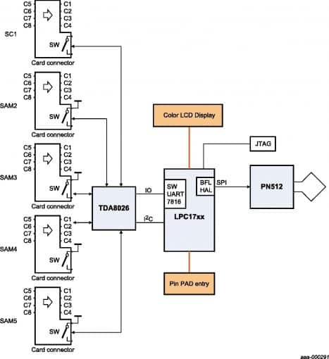 Diagrama em blocos do Kit OM5597 - POS.