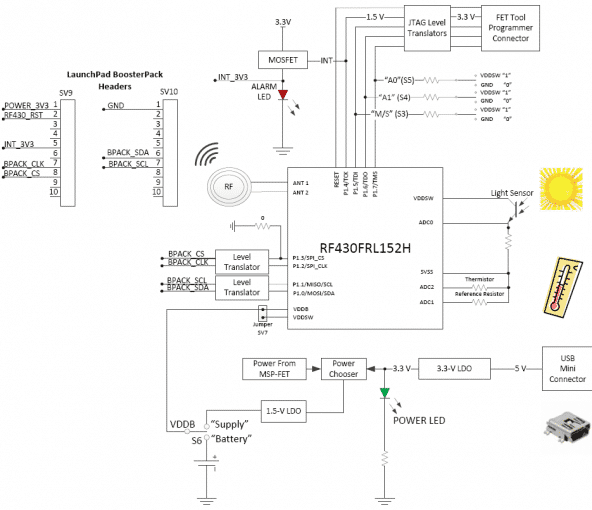 Diagrama de blocos da Launchpad de MSP430 com NFC.