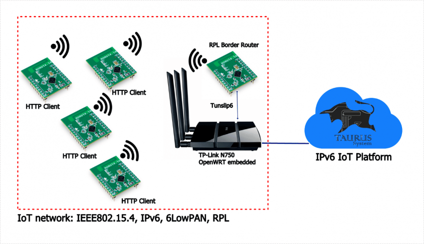 Exemplo de motes conectados