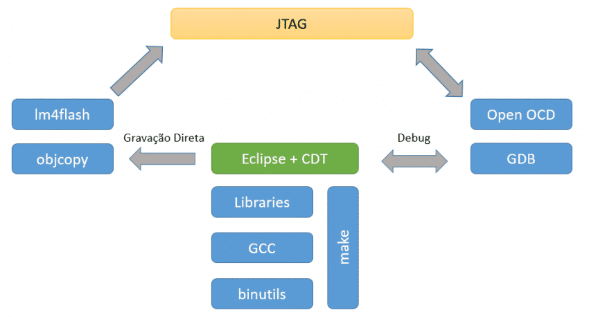 ambiente-de-desenvolvimento-para-LaunchPad-Tiva-C