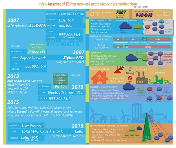 Infográfico de alguns protocolos de rede para IoT