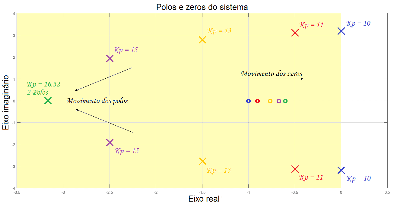 Polos e zeros do sistema para Ki fixo e Kp variando de 10 até 16.32.