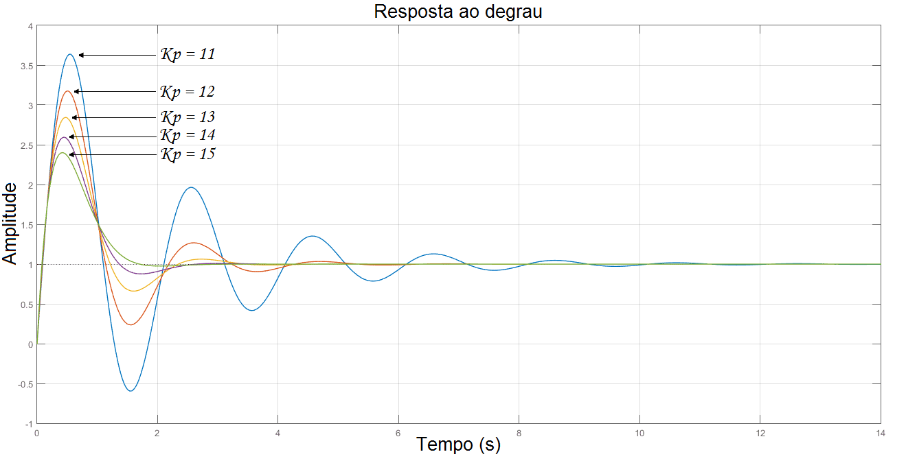 Respostas oscilatórias do sistema.