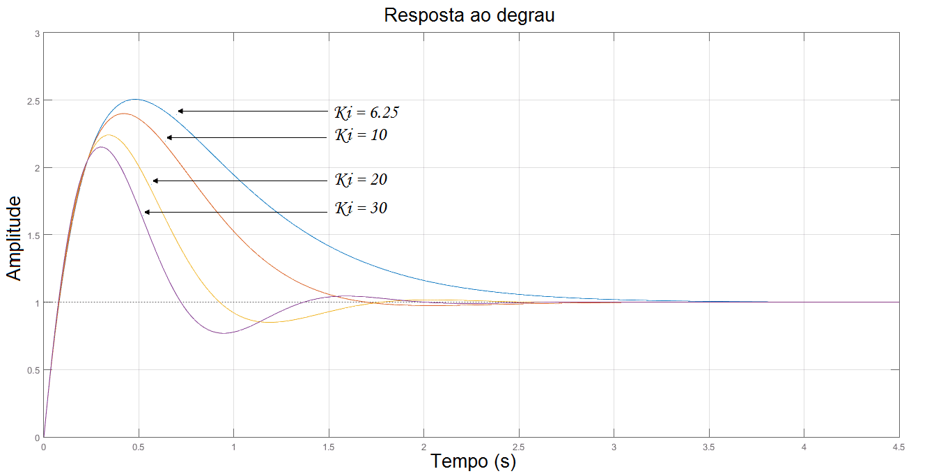 Resposta Oscilatória do sistema.