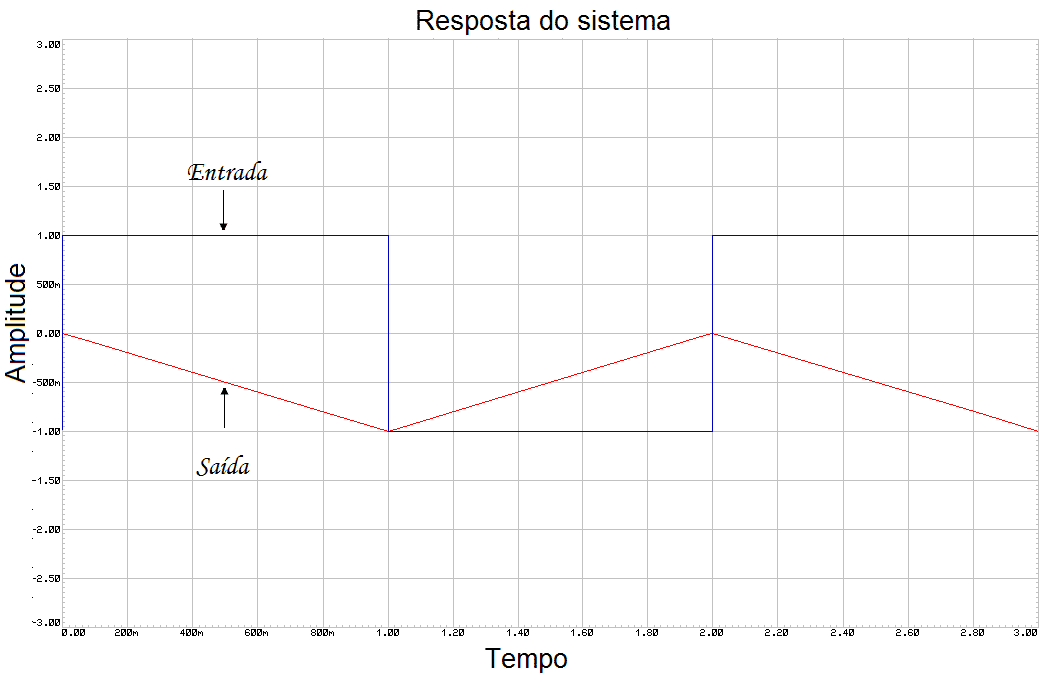 Resposta do circuito integrador.
