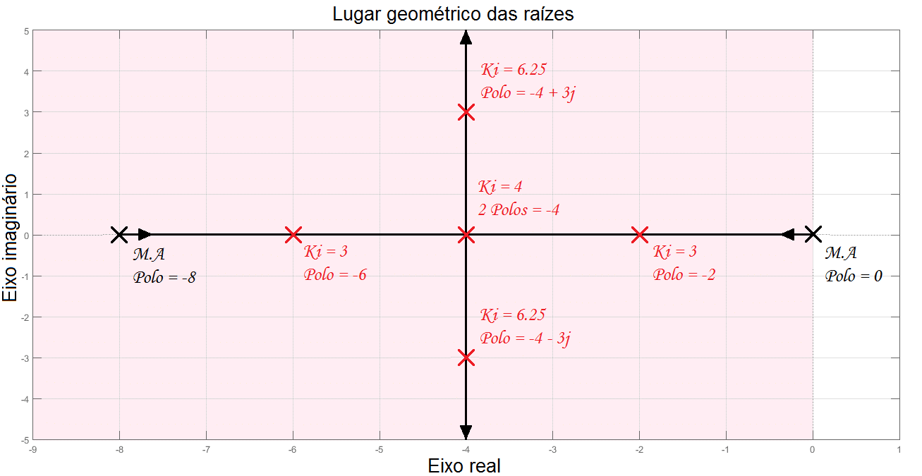 Comportamento dos polos do sistema com o controlador integral.