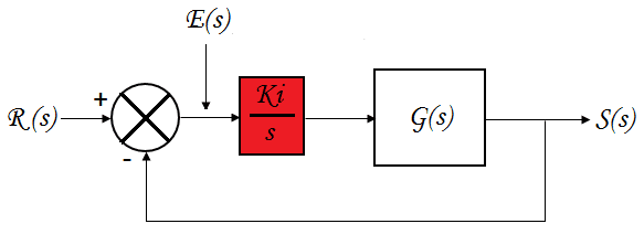 Sistema em malha fechada no domínio da frequência.
