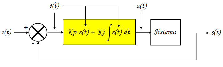 Sistema de controle no domínio do tempo.