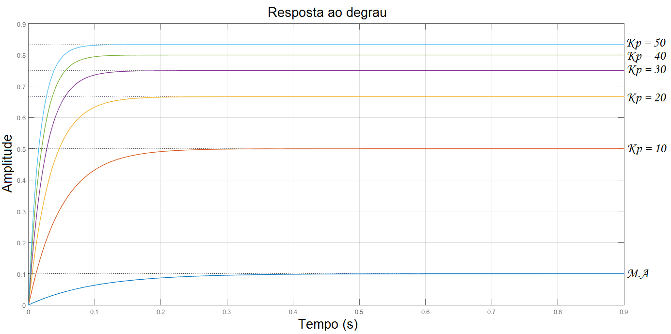 Resposta do sistema com o controlador proporcional