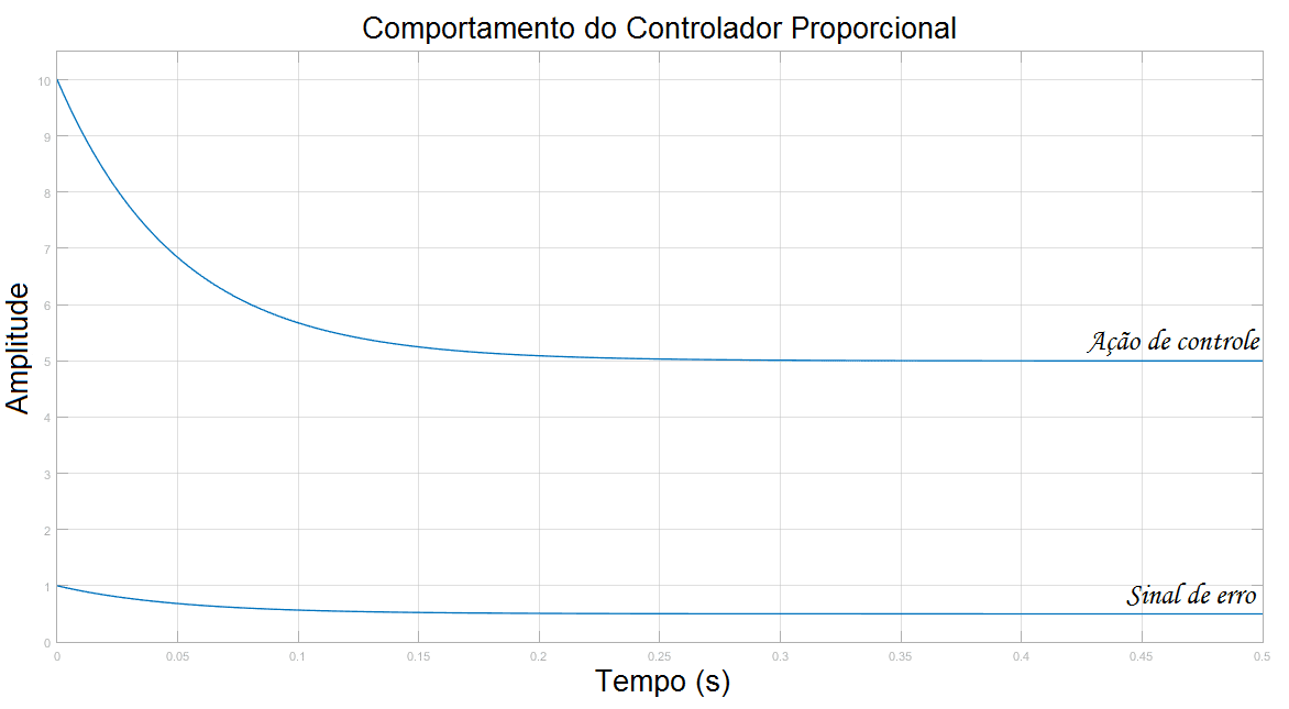 Comportamento do erro do sistema com um controlador proporcional.