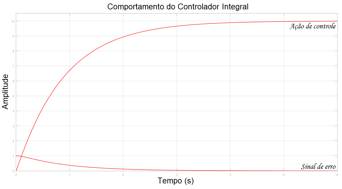 Comportamento do erro do sistema com o controlador integral.