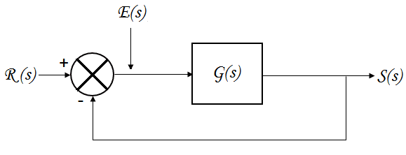 Estrutura para determinação das respostas em função dos tipos do sistema.