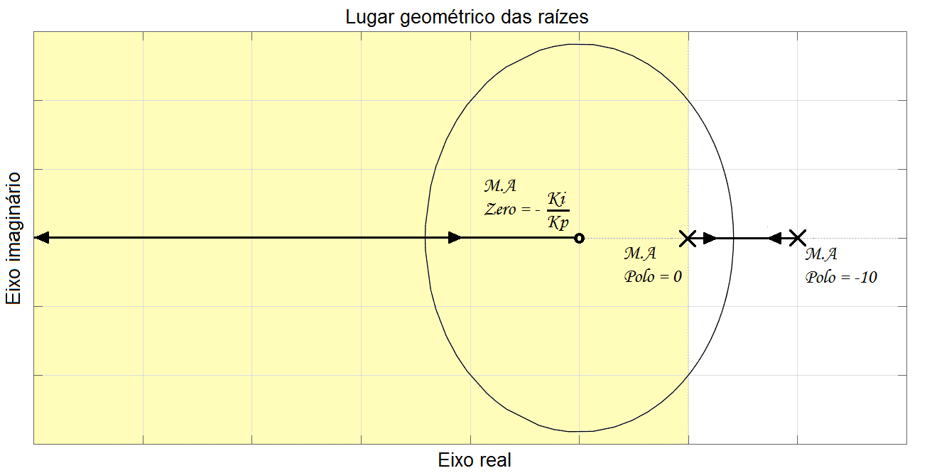 Sistema em malha fechada com o controlador PI.