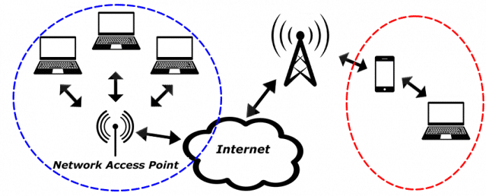 Exemplos de 2 tipos de Network Access Point.