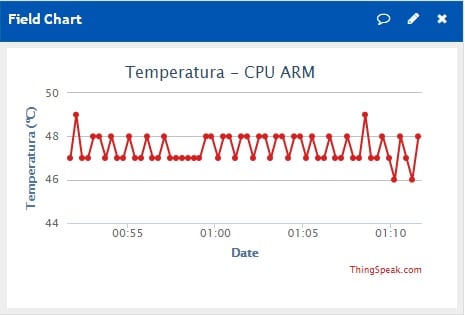 Gráfico com monitoramento de temperatura dos núcleos da CPU