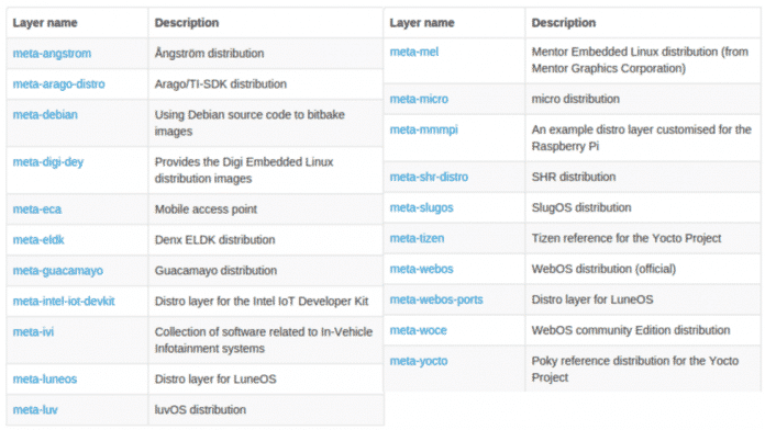 Principais distribuições disponíveis no Yocto Project.