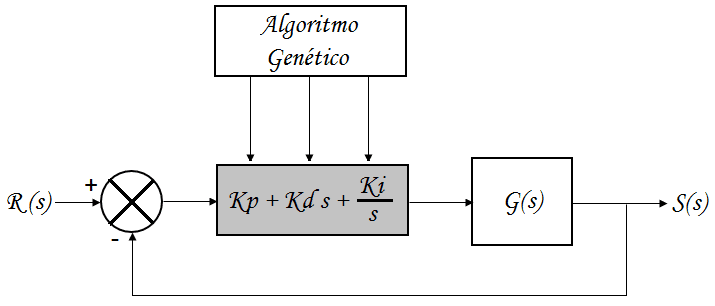 Malha de controle do sistema.
