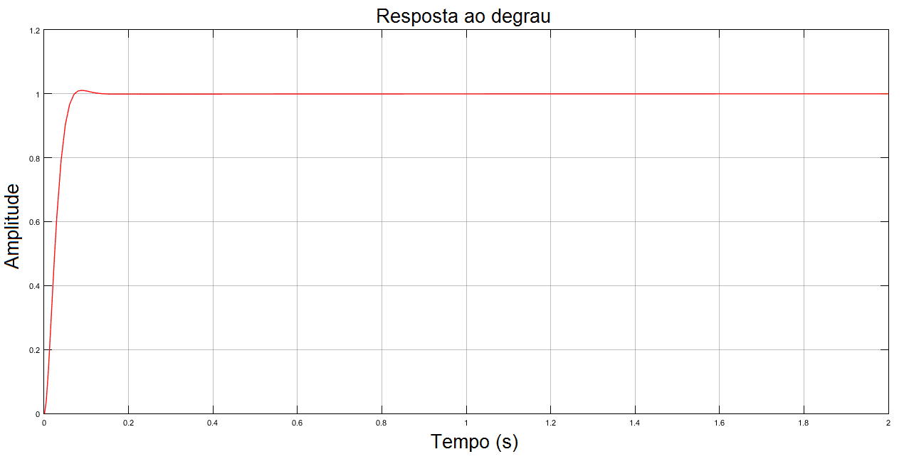 Resposta do sistema controlado.