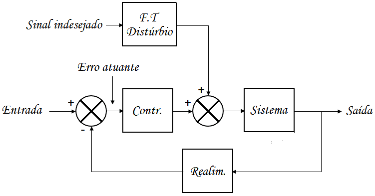 Controle feedforward - Estrutura de um sistema de controle com distúrbio.