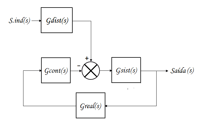 Sistema sujeito apenas ao sinal de perturbação.