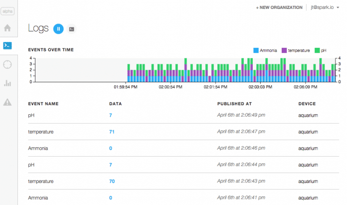 Dashboard da Particle