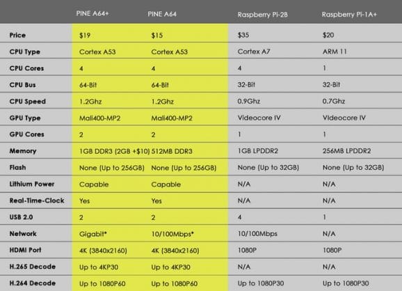 Comparativo da Pine64 com outras placas