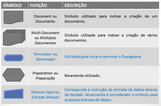 Símbolos do Fluxograma, suas funções e descrição.
