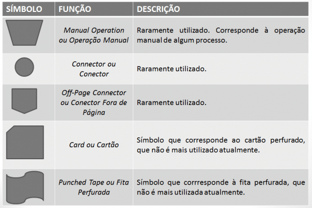 Símbolos do Fluxograma, suas funções e descrição.