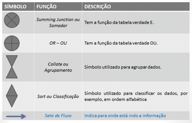 Símbolos do Fluxograma, suas funções e descrição.