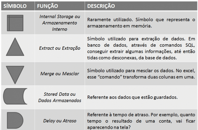 Símbolos do Fluxograma, suas funções e descrição.