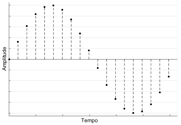 Representação de um sinal de tempo discreto.