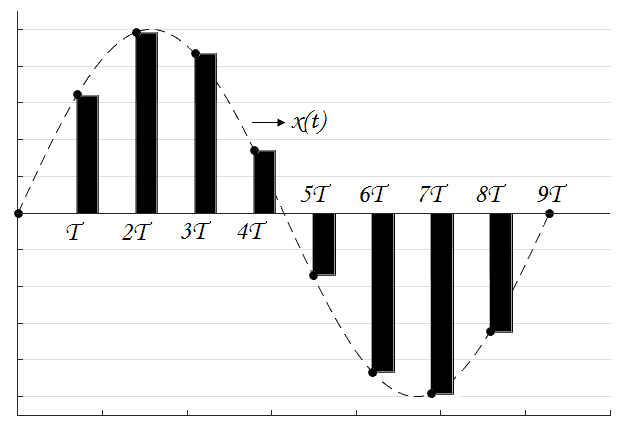 Mecanismo da amostragem real.