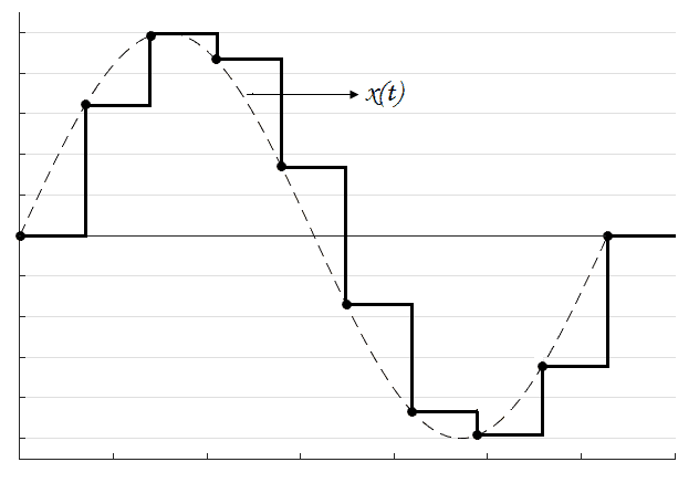 Sinal amostrado com segurador de ordem zero.